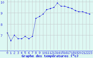 Courbe de tempratures pour Dieppe (76)