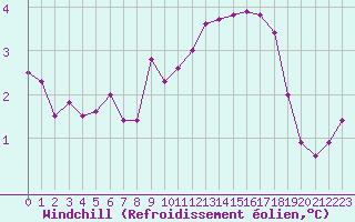 Courbe du refroidissement olien pour Bonnecombe - Les Salces (48)