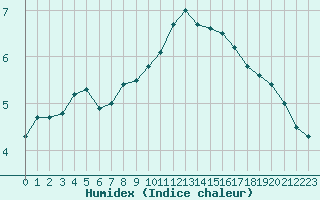 Courbe de l'humidex pour Blois (41)