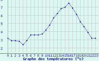 Courbe de tempratures pour Gurande (44)