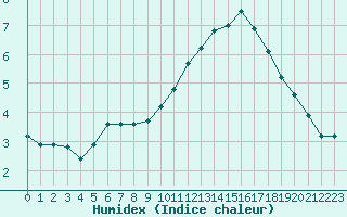 Courbe de l'humidex pour Gurande (44)