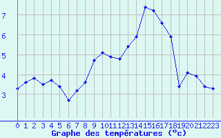 Courbe de tempratures pour Lans-en-Vercors - Les Allires (38)