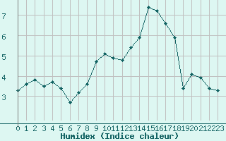 Courbe de l'humidex pour Lans-en-Vercors - Les Allires (38)