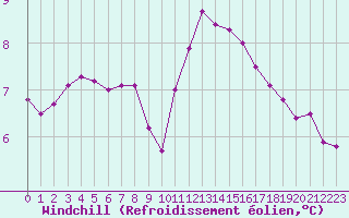 Courbe du refroidissement olien pour Saint-Philbert-sur-Risle (27)