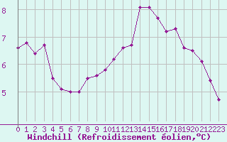 Courbe du refroidissement olien pour Dounoux (88)