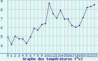 Courbe de tempratures pour Chteau-Chinon (58)