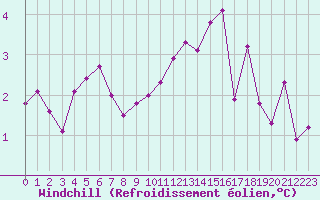 Courbe du refroidissement olien pour Fameck (57)