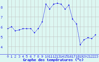 Courbe de tempratures pour Chatelus-Malvaleix (23)