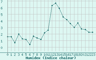 Courbe de l'humidex pour Grimentz (Sw)