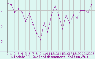 Courbe du refroidissement olien pour Cap Gris-Nez (62)