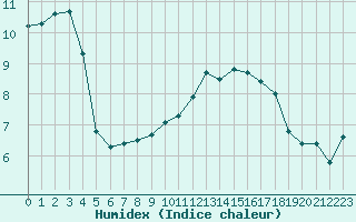 Courbe de l'humidex pour Gruissan (11)