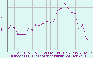 Courbe du refroidissement olien pour Cambrai / Epinoy (62)