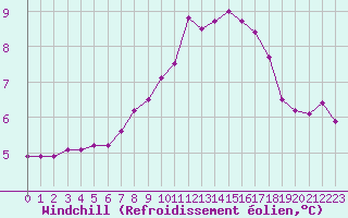 Courbe du refroidissement olien pour Saint-Philbert-sur-Risle (27)