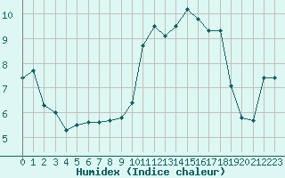 Courbe de l'humidex pour Plussin (42)