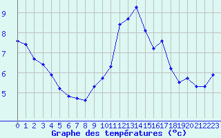 Courbe de tempratures pour Verngues - Hameau de Cazan (13)
