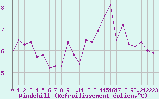 Courbe du refroidissement olien pour Deauville (14)