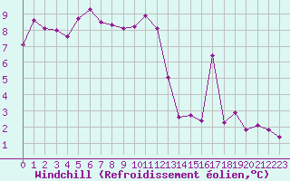 Courbe du refroidissement olien pour Lille (59)
