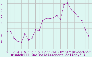 Courbe du refroidissement olien pour Bonnecombe - Les Salces (48)