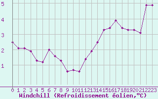 Courbe du refroidissement olien pour Cap Gris-Nez (62)