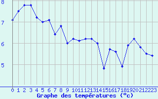 Courbe de tempratures pour Cap de la Hve (76)