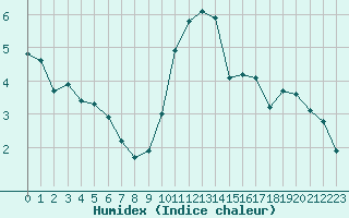 Courbe de l'humidex pour Brigueuil (16)