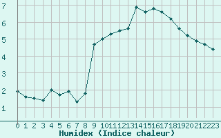 Courbe de l'humidex pour Saint-Michel-Mont-Mercure (85)