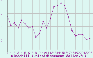 Courbe du refroidissement olien pour Dinard (35)