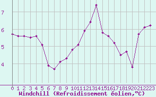 Courbe du refroidissement olien pour Sgur-le-Chteau (19)