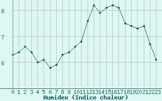 Courbe de l'humidex pour Saint-Martial-de-Vitaterne (17)