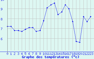 Courbe de tempratures pour Lans-en-Vercors - Les Allires (38)