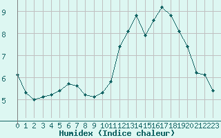 Courbe de l'humidex pour Lamballe (22)