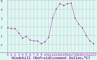 Courbe du refroidissement olien pour Gurande (44)