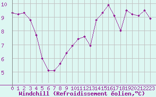 Courbe du refroidissement olien pour Boulogne (62)