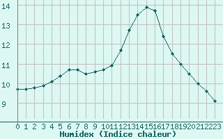 Courbe de l'humidex pour Deauville (14)