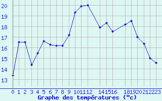 Courbe de tempratures pour Cap de la Hague (50)