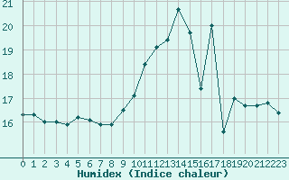 Courbe de l'humidex pour Bourges (18)