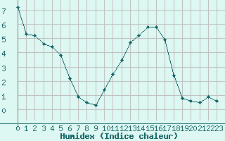 Courbe de l'humidex pour Vannes-Sn (56)