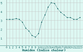 Courbe de l'humidex pour Gourdon (46)