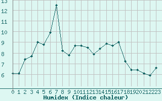 Courbe de l'humidex pour Dax (40)