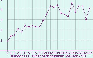 Courbe du refroidissement olien pour Saint-Brieuc (22)