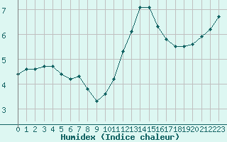 Courbe de l'humidex pour Triel-sur-Seine (78)