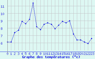 Courbe de tempratures pour Dax (40)