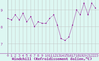 Courbe du refroidissement olien pour Nostang (56)