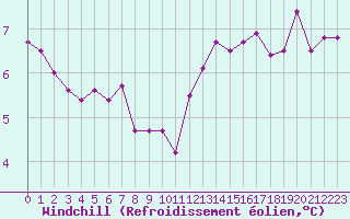Courbe du refroidissement olien pour Landser (68)