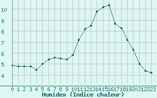 Courbe de l'humidex pour Evreux (27)