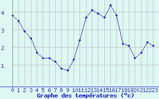 Courbe de tempratures pour Sgur-le-Chteau (19)