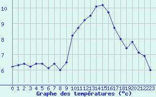 Courbe de tempratures pour Leucate (11)