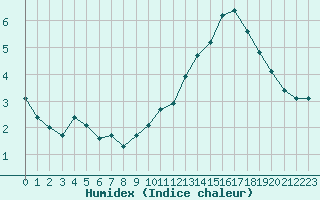 Courbe de l'humidex pour Manlleu (Esp)