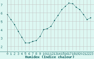 Courbe de l'humidex pour Bordeaux (33)