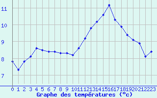 Courbe de tempratures pour Voiron (38)